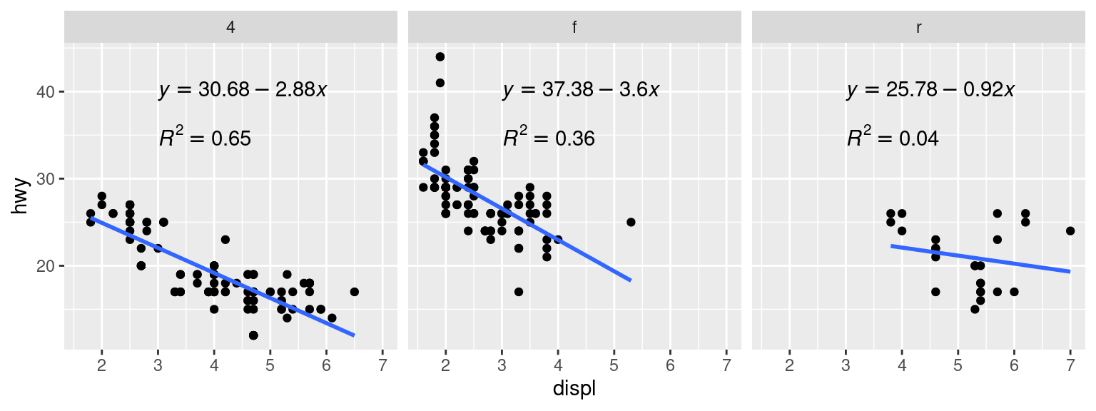 Annotations in each facet with information about the data