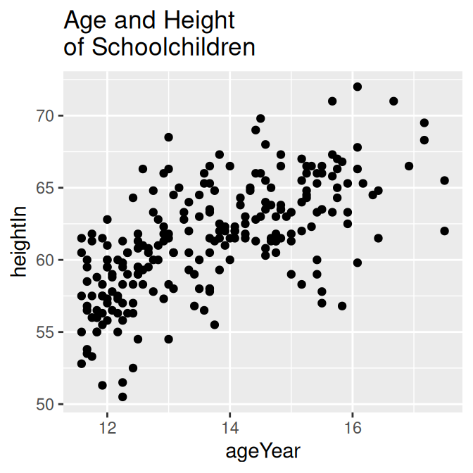 Scatter plot with a title added (left); With a \n for a newline (right)