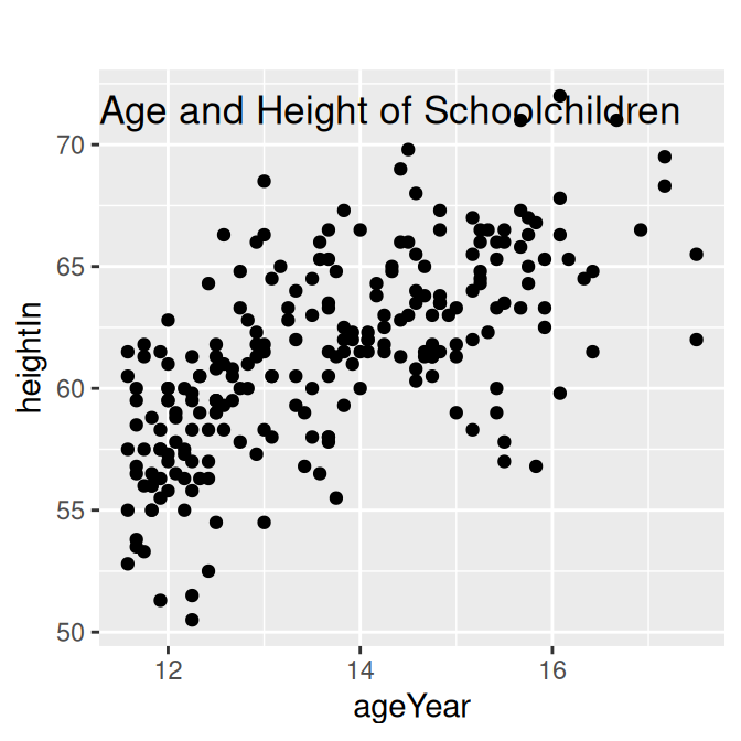 Title with ggtitle and a negative vjust value (note the extra space above the plotting area) (left); With a text annotation at the top of the figure (right)