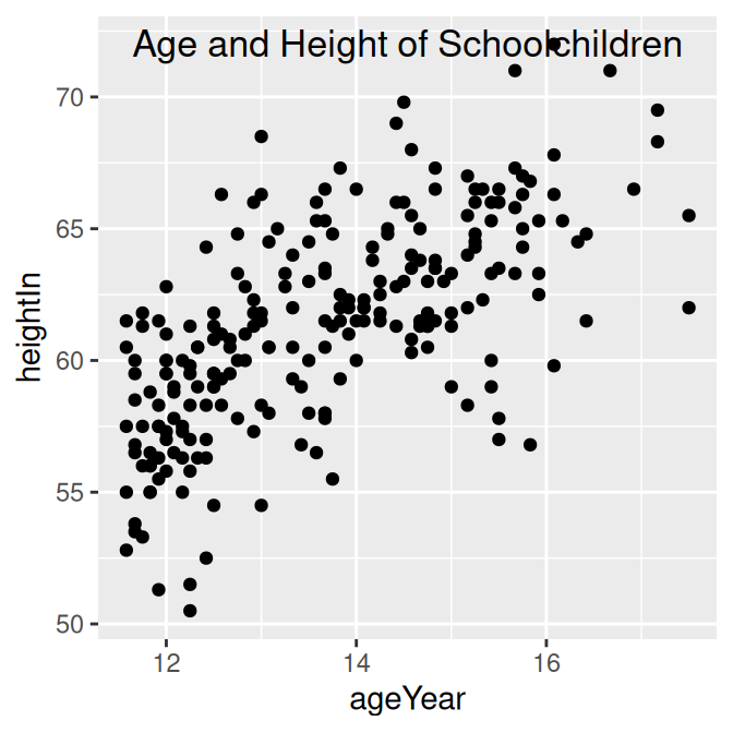 Title with ggtitle and a negative vjust value (note the extra space above the plotting area) (left); With a text annotation at the top of the figure (right)