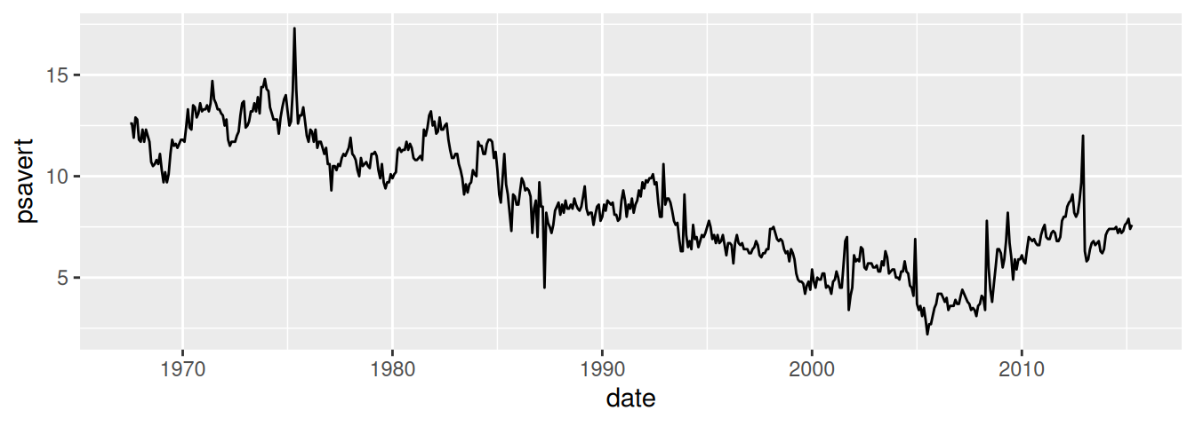 Dates on the x-axis