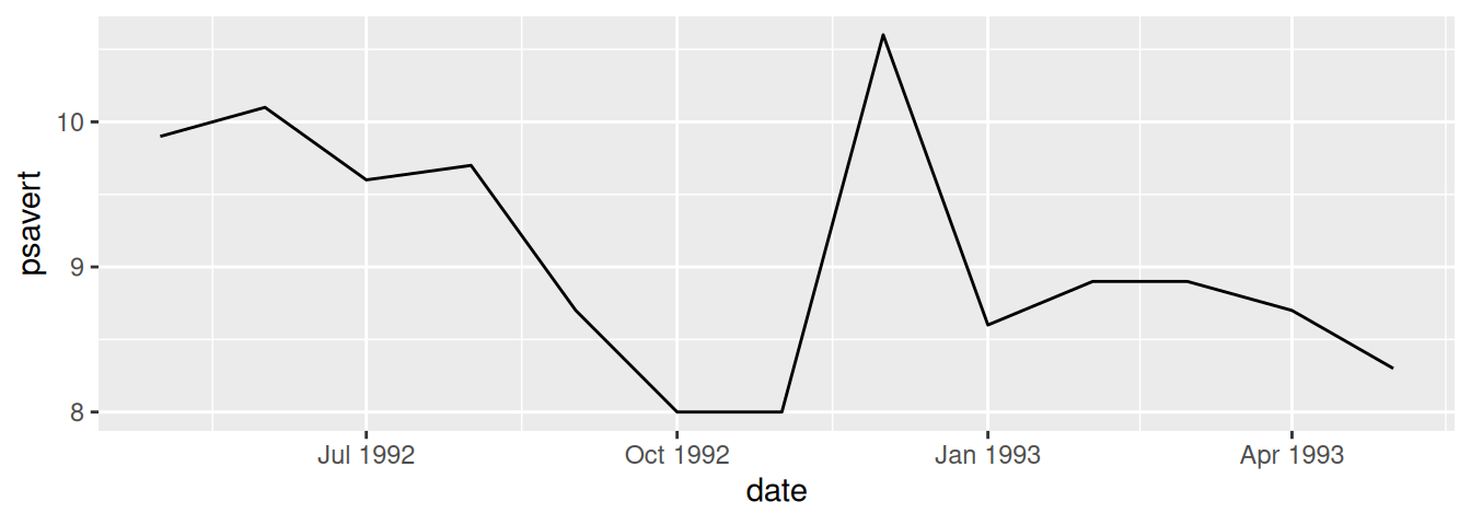 Top: with default breaks on the x-axis; bottom: with breaks specified