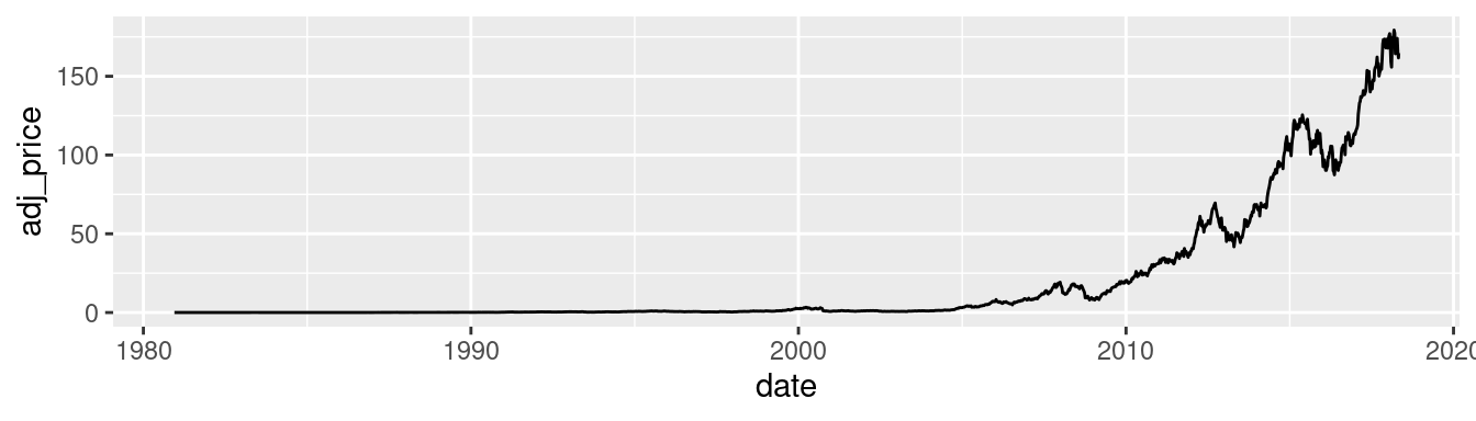 Top: a stock chart with a linear x-axis and log y-axis; bottom: with manual breaks