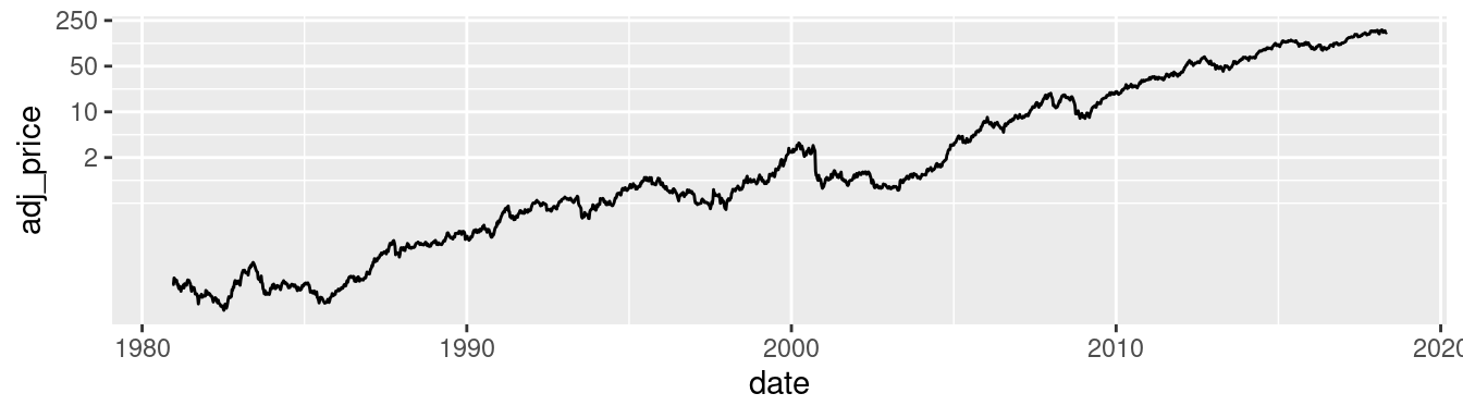 Top: a stock chart with a linear x-axis and log y-axis; bottom: with manual breaks