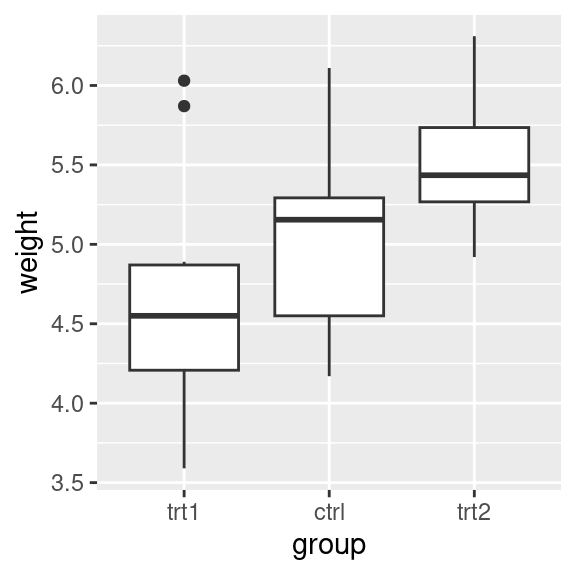 Box plot with manually specified items on the x-axis (left); With only two items (right)