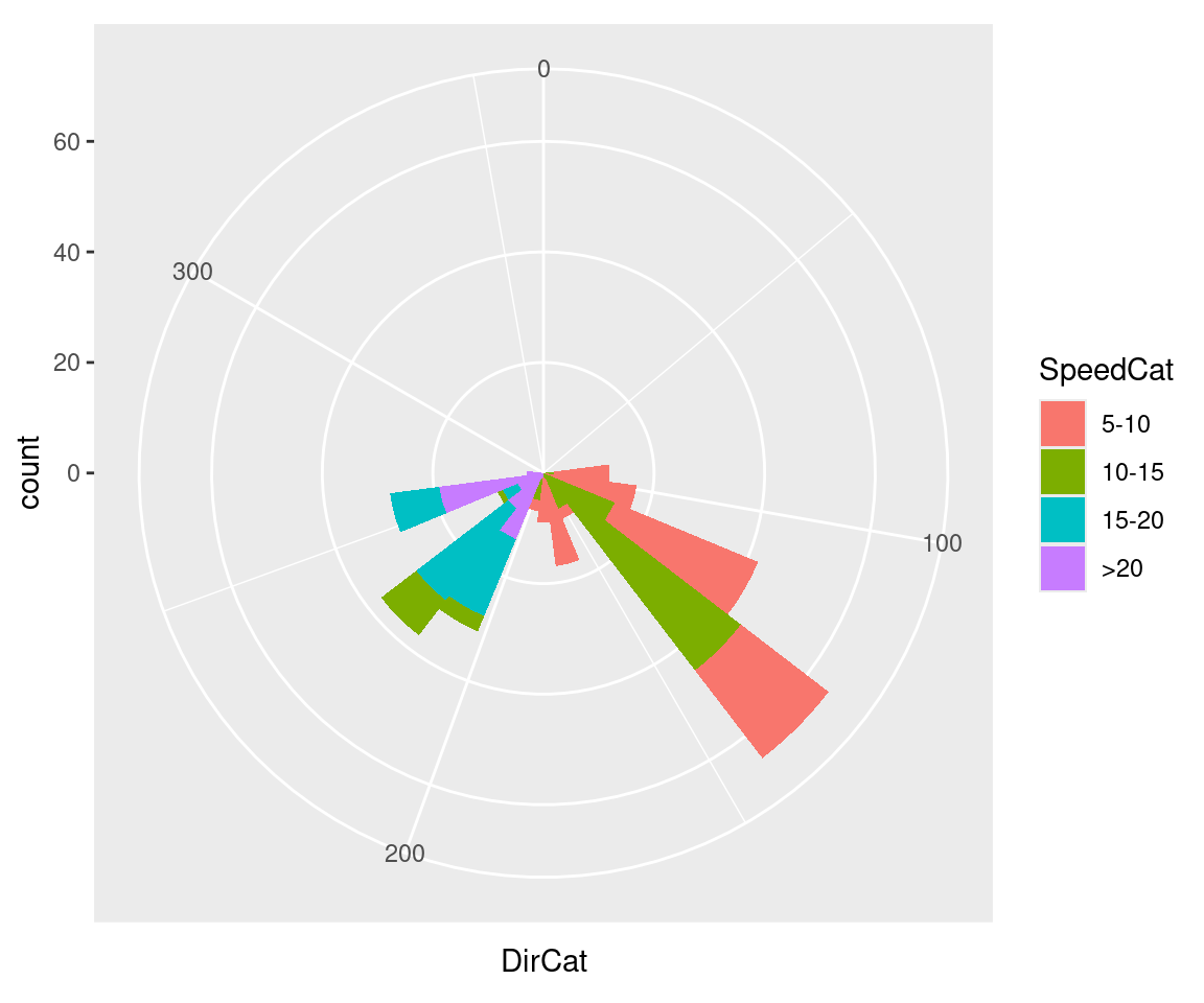 add frequency axis to rose diagram r