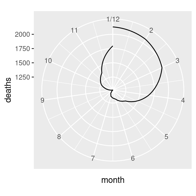 Polar plot with line (notice the data range of the radius) (left); With the radius representing a data range starting from zero (right)