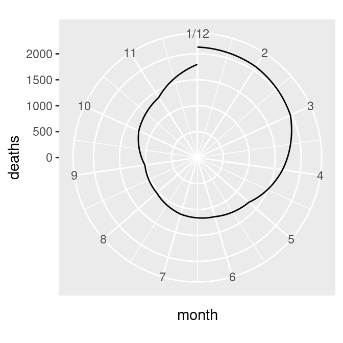 Polar plot with line (notice the data range of the radius) (left); With the radius representing a data range starting from zero (right)