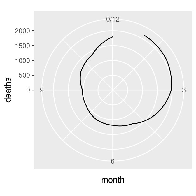 Polar plot with theta representing x values from 0 to 12 (left); The gap is filled in by adding a dummy data point for month 0 (right)