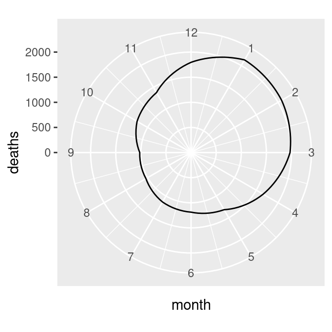 Polar plot with theta representing x values from 0 to 12 (left); The gap is filled in by adding a dummy data point for month 0 (right)