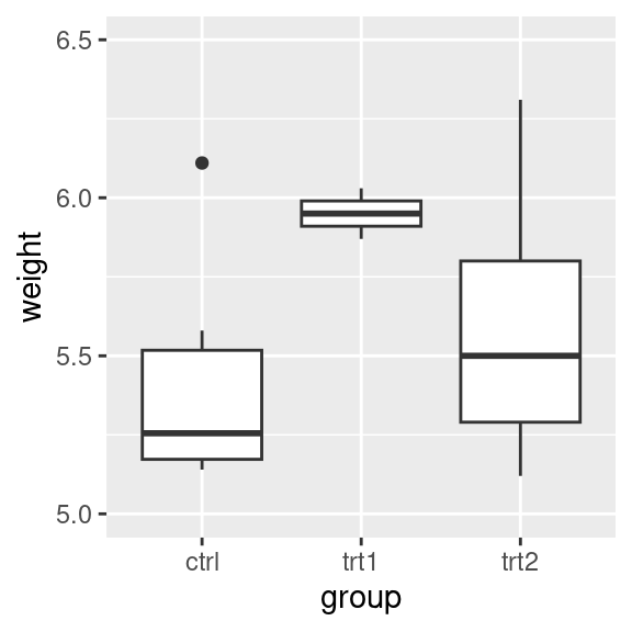 Smaller y range using a scale (data has been dropped, so the box plots have changed shape; left); "Zooming in" using a coordinate transform (right)