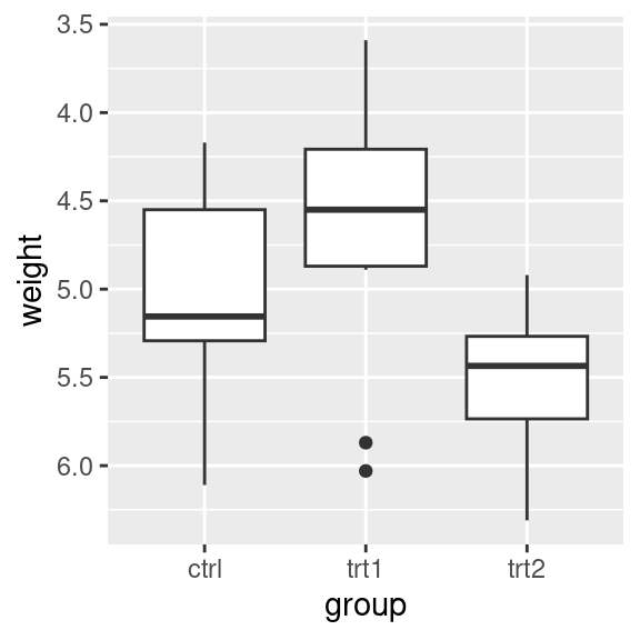 Box plot with reversed y-axis