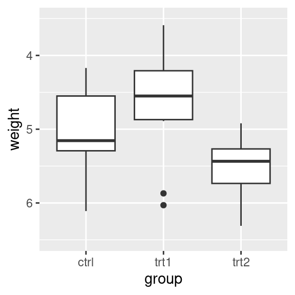 Box plot with reversed y-axis