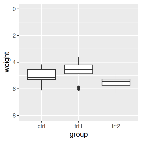 Box plot with reversed y-axis with manually set limits