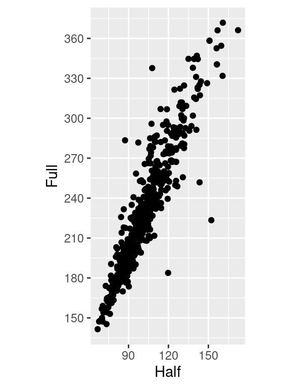 Scatter plot with equal scaling of axes (left); With tick marks at specified positions (right)