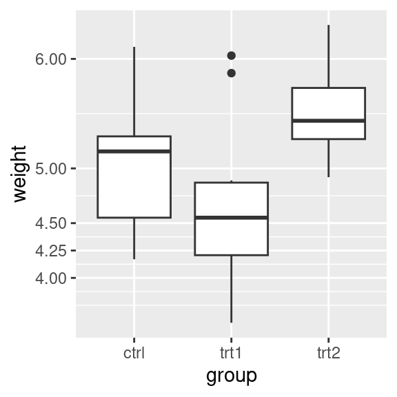 Box plot with automatic tick marks (left); With manually set tick marks (right)