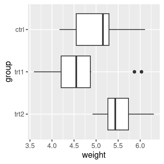 A box plot with swapped axes and x-axis order reversed