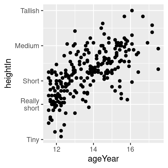 Scatter plot with automatic tick labels (left); With manually specified labels on the y-axis (right)