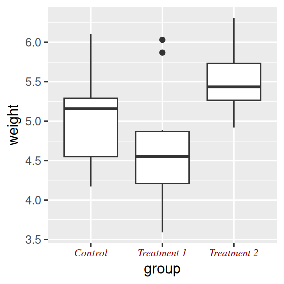 X-axis tick labels with manually specified appearance