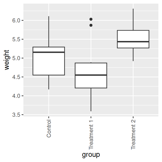 X-axis tick labels rotated 0 (left), 90 (middle), and 30 degrees (right)