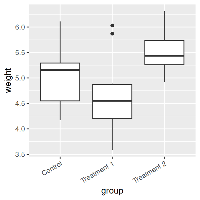 X-axis tick labels rotated 0 (left), 90 (middle), and 30 degrees (right)