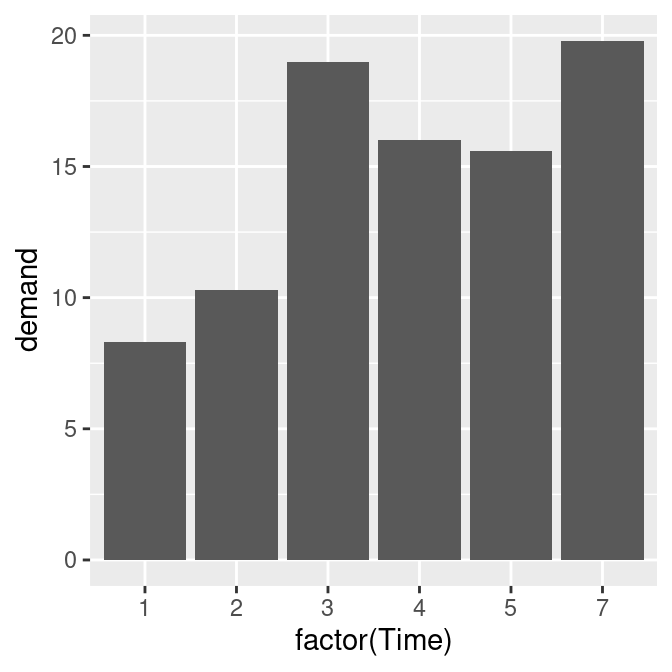 Bar graph of values with a continuous x-axis (left); With x variable converted to a factor (notice that the space for 6 is gone; right)