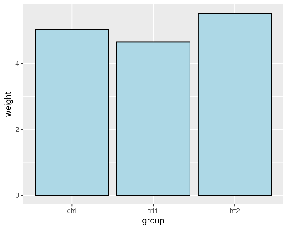 A single fill and outline color for all bars