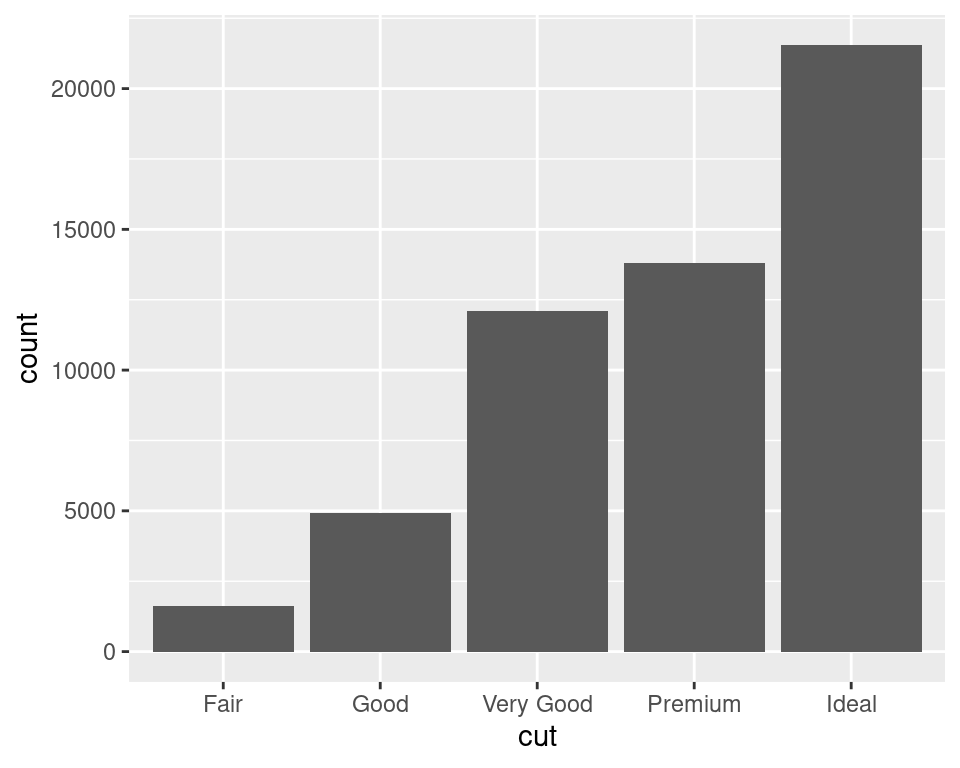 Bar graph of counts
