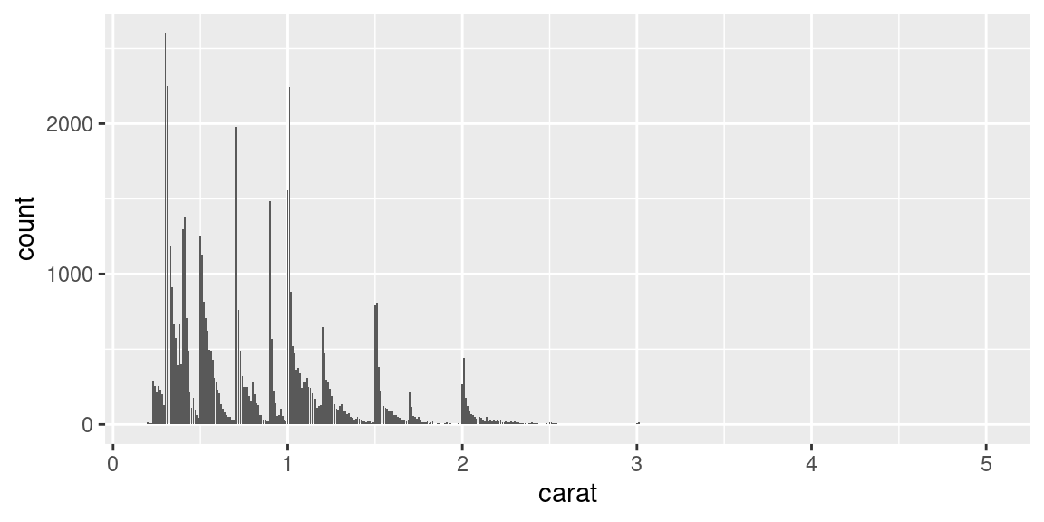 Bar graph of counts on a continuous axis (left); A histogram (right)