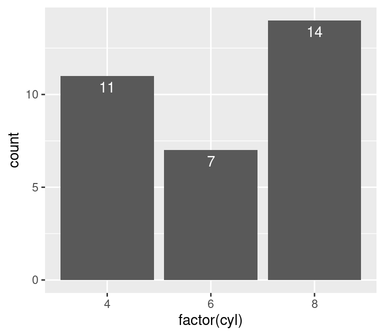 Bar graph of counts with labels under the tops of bars