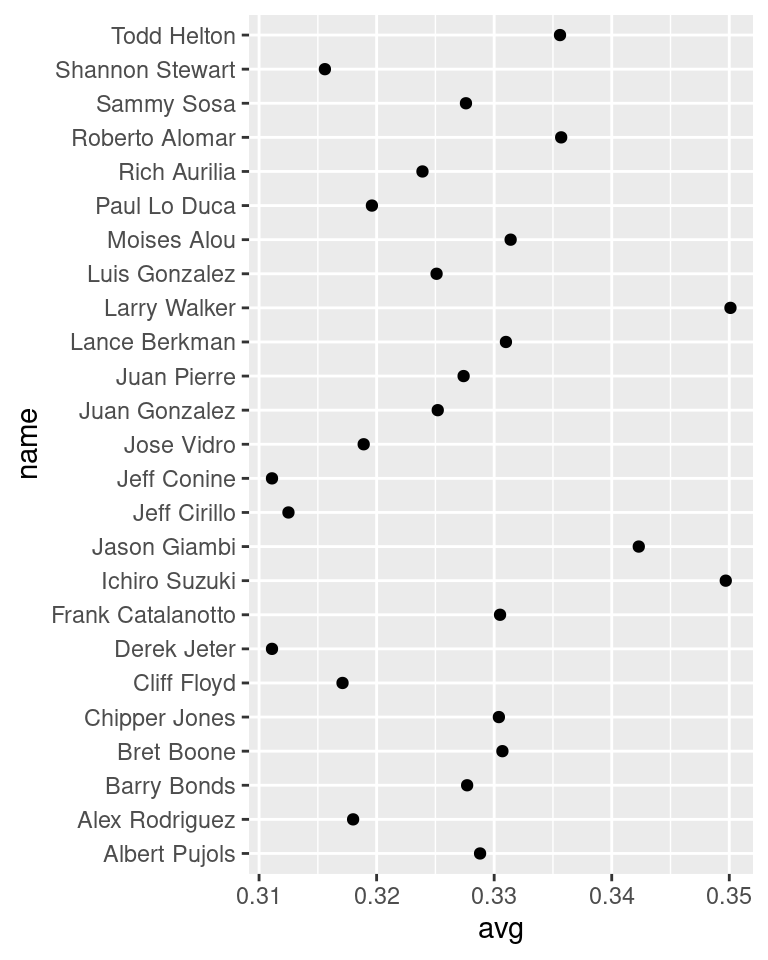 Basic dot plot