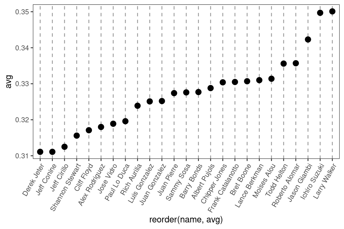 Dot plot with names on x-axis and values on y-axis