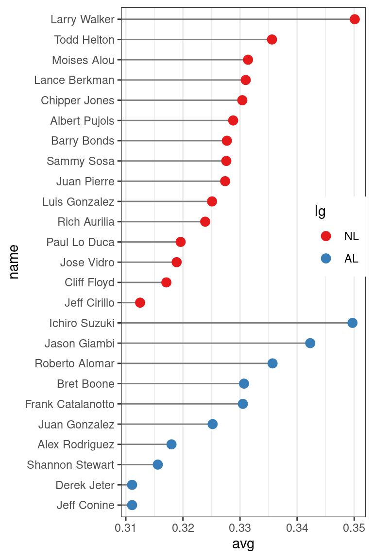 Grouped by league, with lines that stop at the point