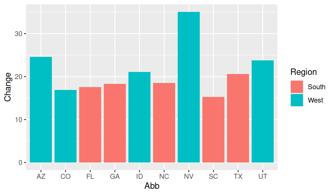 A variable mapped to fill