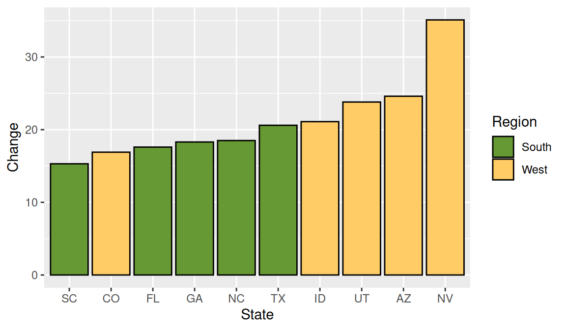 Graph with different colors, black outlines, and sorted by percentage change