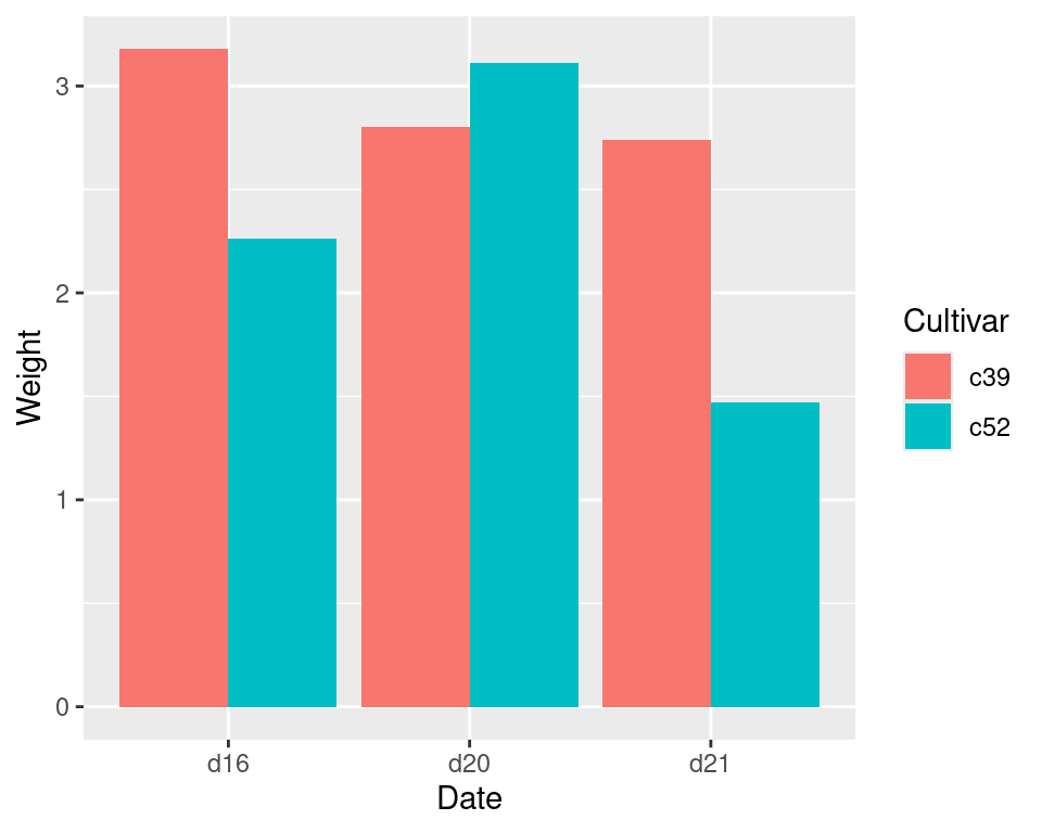 Graph with grouped bars