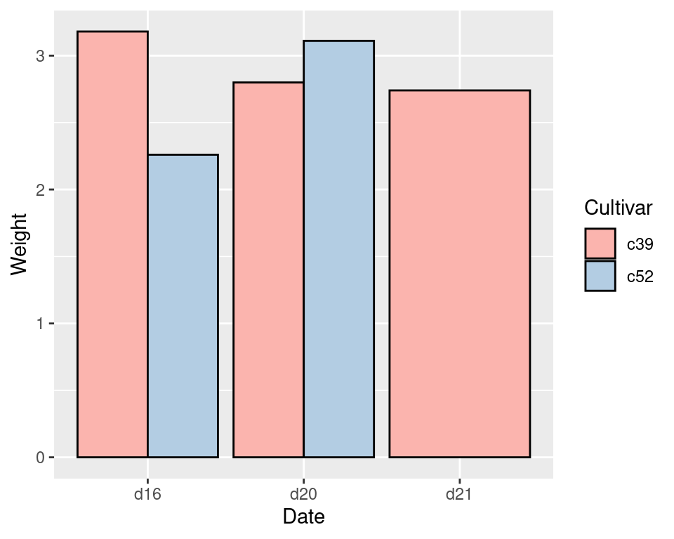 Stacked Bar Chart R Ggplot2