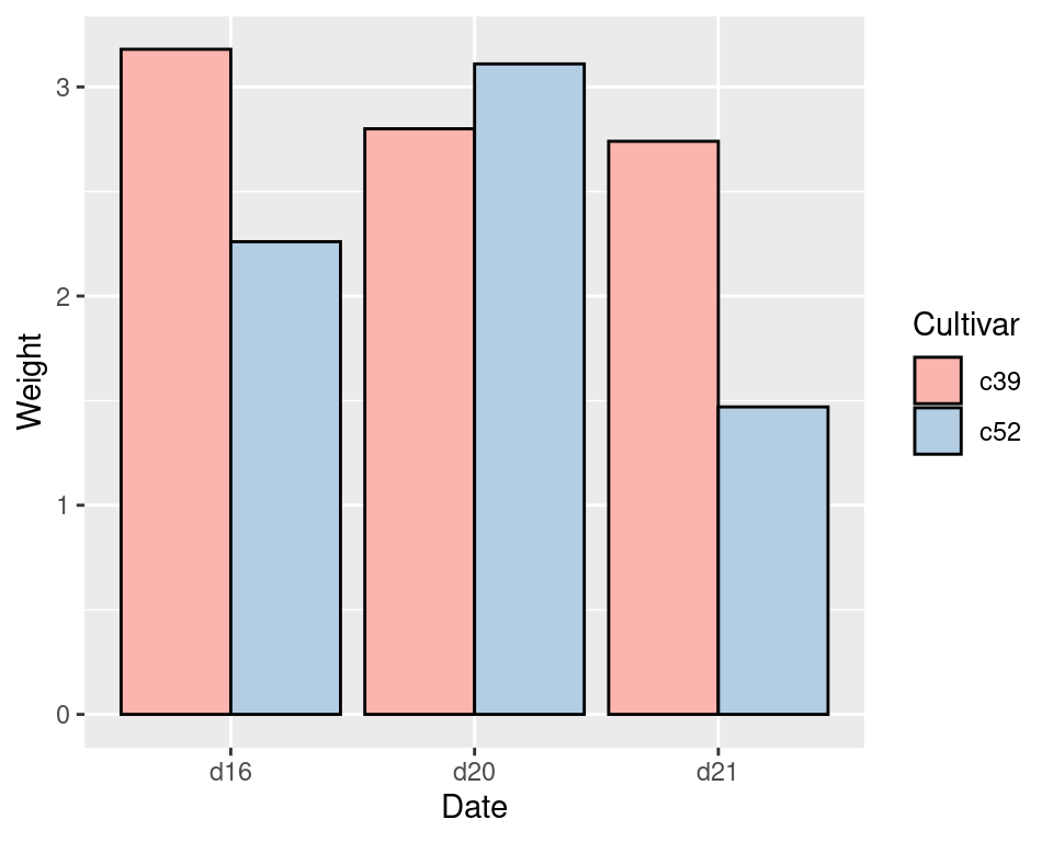 Grouped bars with black outline and a different color palette