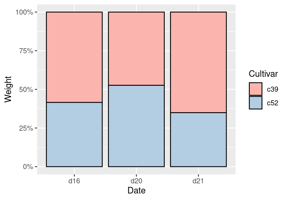 Proportional stacked bar graph with reversed legend, new palette, and black outline