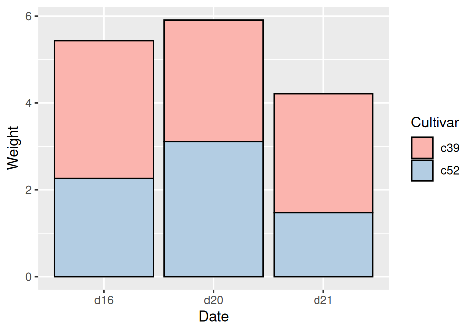 Stacked bar graph with reversed legend, new palette, and black outline