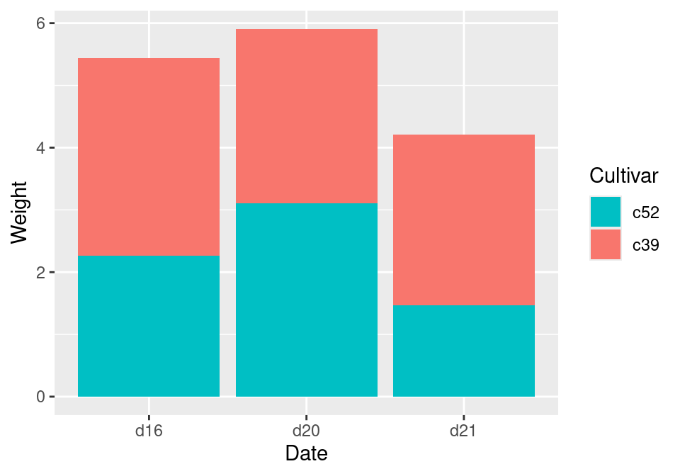 Stacked bar graph with reversed legend order