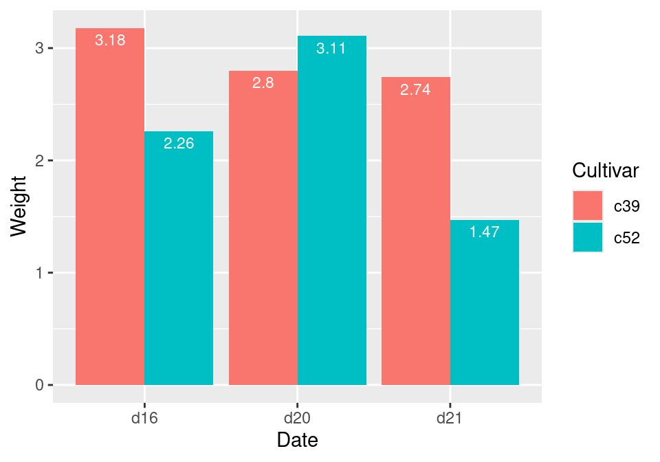 Labels on grouped bars