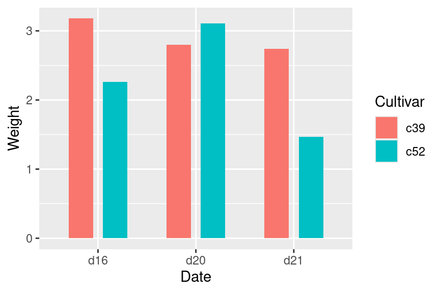 Bar graph with narrow grouped bars (left); With space between the bars (right)