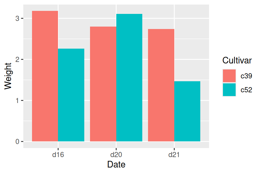 Same dodge width of 0.9, but different bar widths of 0.9 (left) and 0.2 (right)