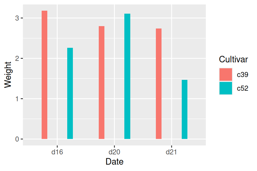 Same dodge width of 0.9, but different bar widths of 0.9 (left) and 0.2 (right)