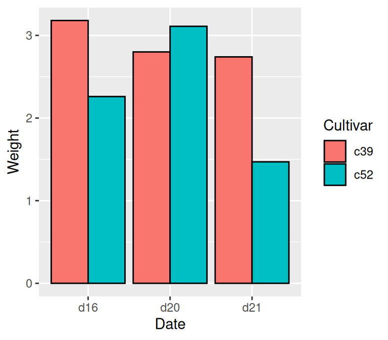 Mapping a variable to fill (left); Mapping a variable to colour for points (right)