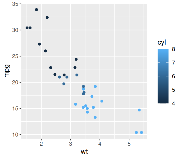 Mapping a variable to fill (left); Mapping a variable to colour for points (right)