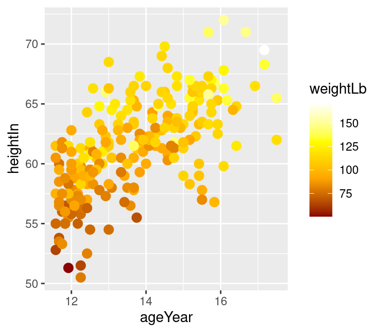 Clockwise from top left: default colors, two-color gradient (black and white) with scale_colour_gradient(), three-color gradient with midpoint with scale_colour_gradient2(), four-color gradient with scale_colour_gradientn()