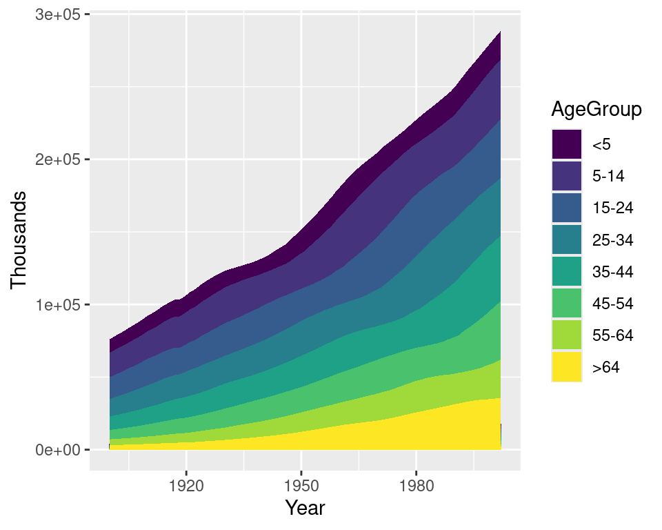 A plot with the colorblind-friendly viridis palette