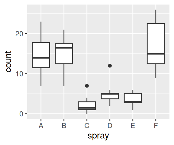 Original data (left); Reordered by the mean of each group (middle); Reordered by the median of each group (right)